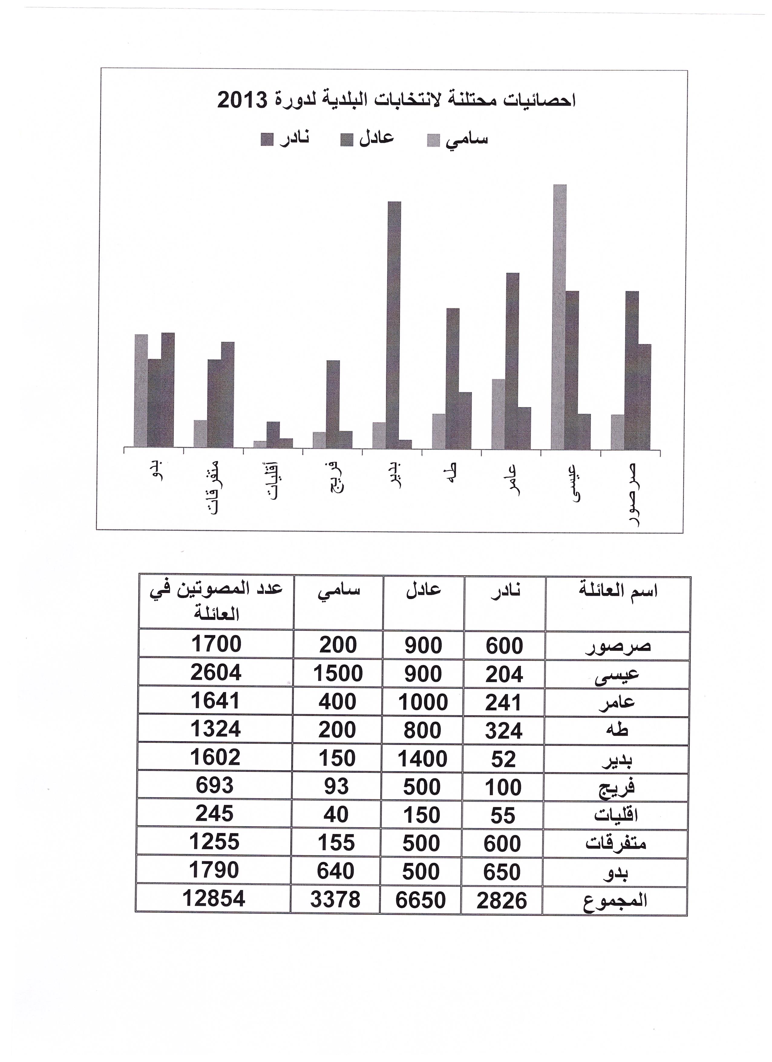 احصائيات محتملة لانتخابات 2013 