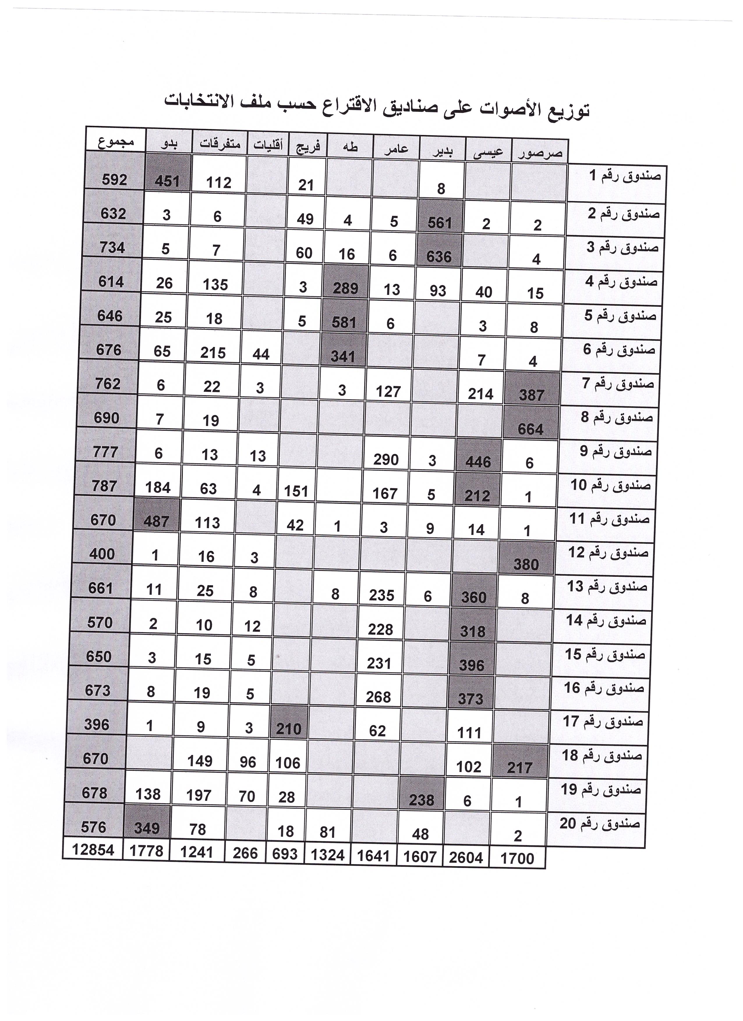 احصائية من داخل الصندوق لمجموعة شباب من كل العائلات