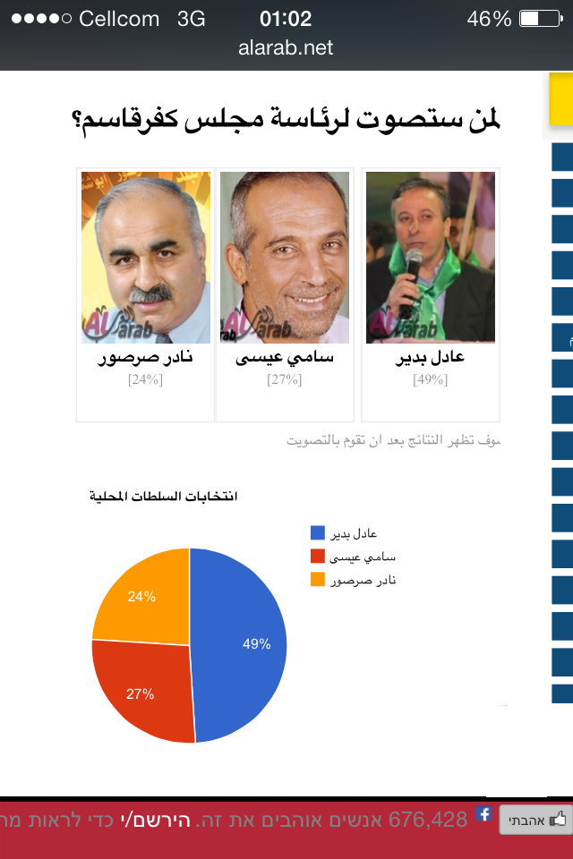 عادل بدير يصل ال ٥٠٪ في استطلاع موقع العرب